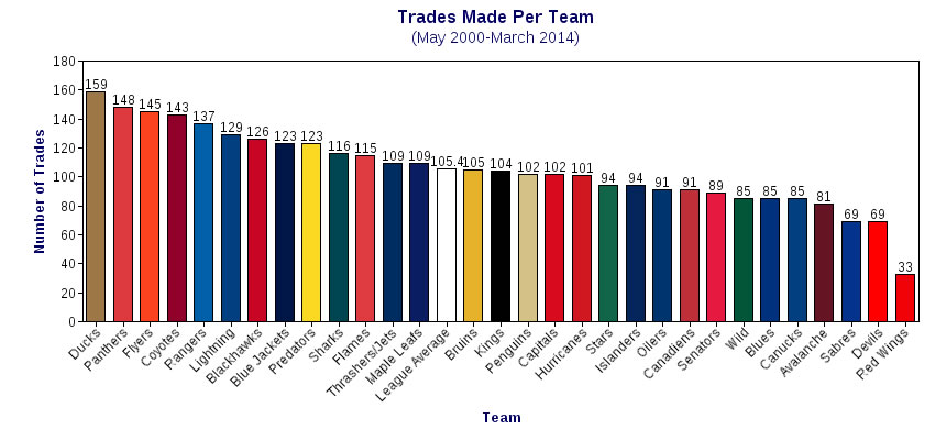 trades per team