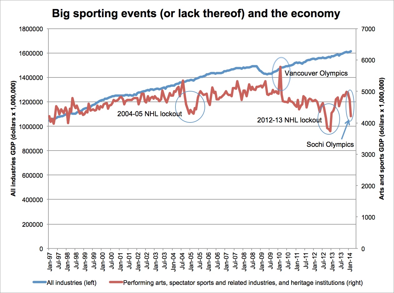 Sports-GDP_canada