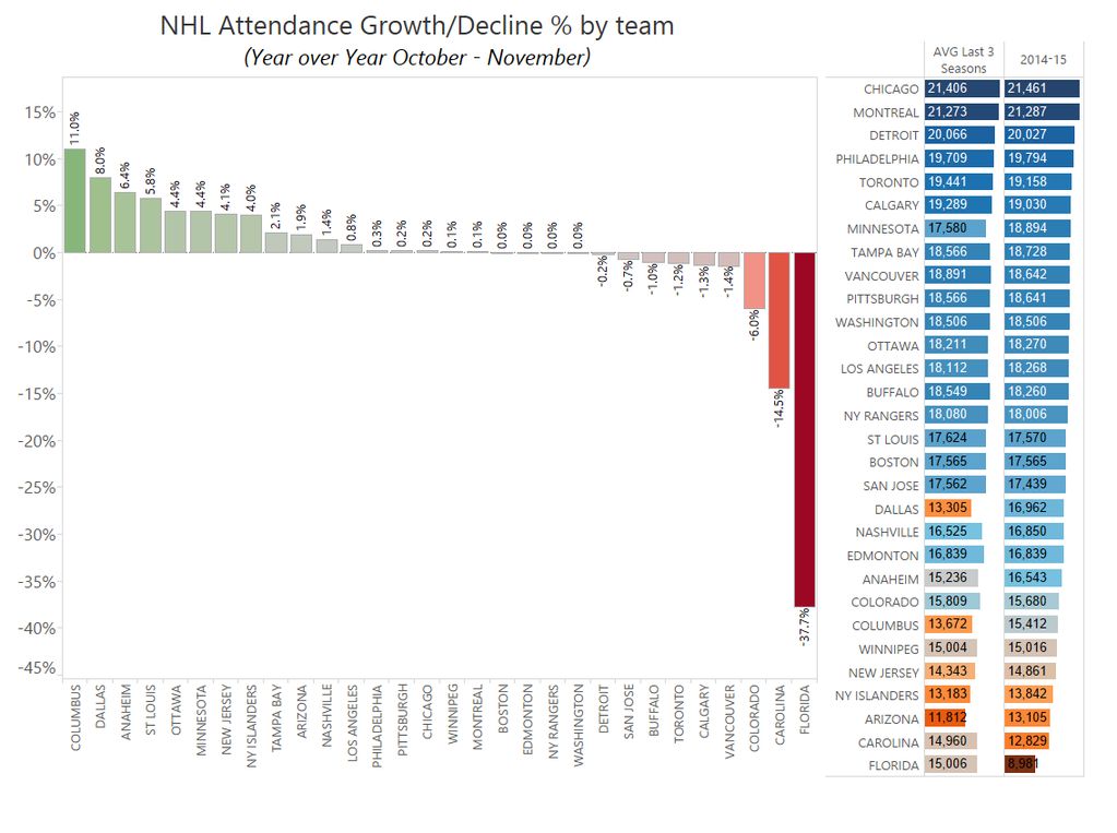 NHL nezoatlagok
