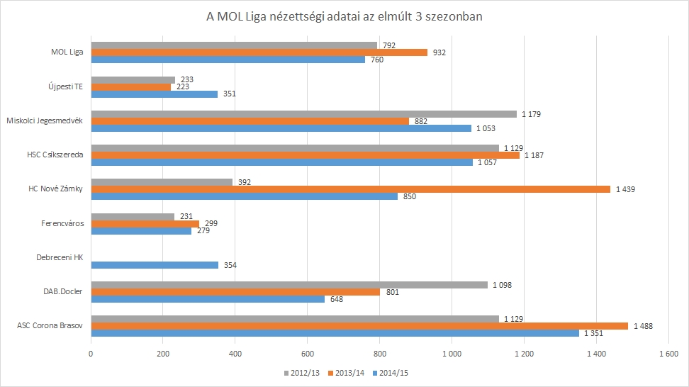 MOL_nezettseg_2012-13-14-2