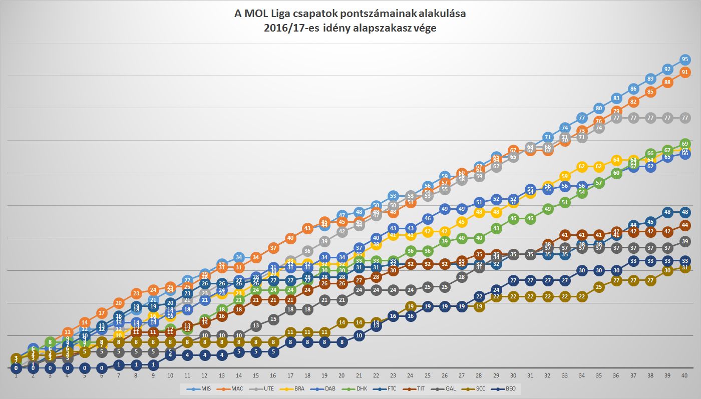 MOL_points_graph_2016-17_RS