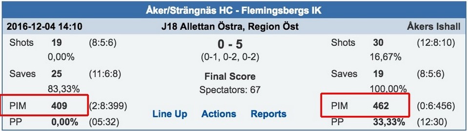 SWE U18 871 perc rekord