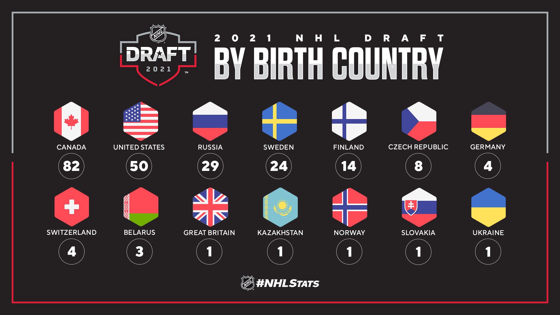2021 nhl draft by country